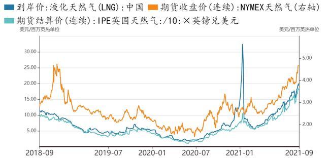 供应过剩使美国天然气期货承压