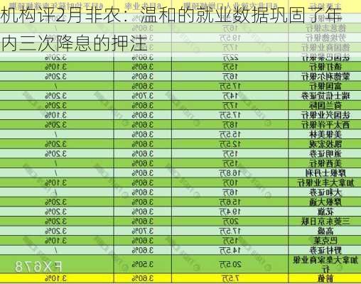 机构评2月非农：温和的就业数据巩固了年内三次降息的押注-第3张图片-