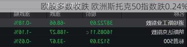 欧股多数收跌 欧洲斯托克50指数跌0.24%