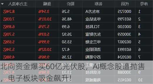 北向资金爆买60亿光伏股，AI概念股遭抛售，电子板块吸金飙升！-第1张图片-