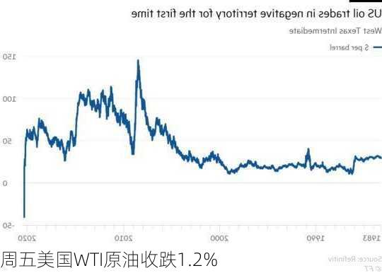 周五美国WTI原油收跌1.2%-第1张图片-