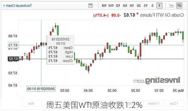 周五美国WTI原油收跌1.2%-第2张图片-