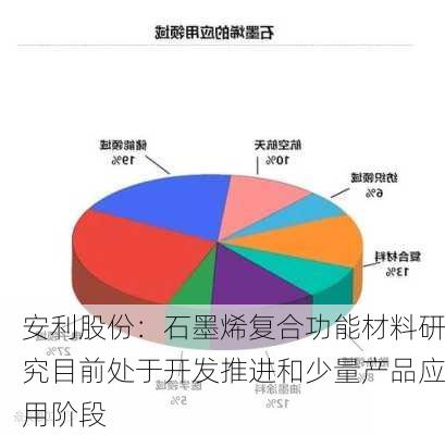 安利股份：石墨烯复合功能材料研究目前处于开发推进和少量产品应用阶段-第1张图片-