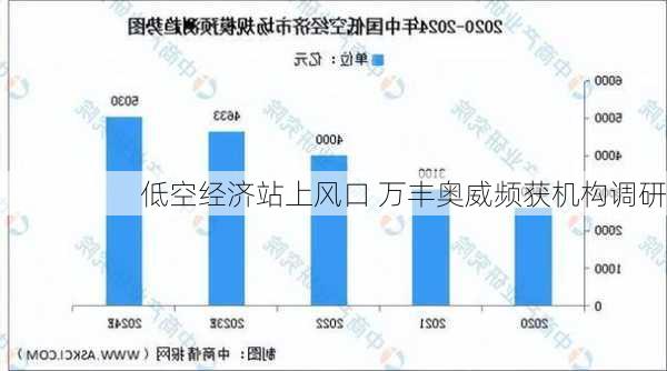 低空经济站上风口 万丰奥威频获机构调研-第1张图片-