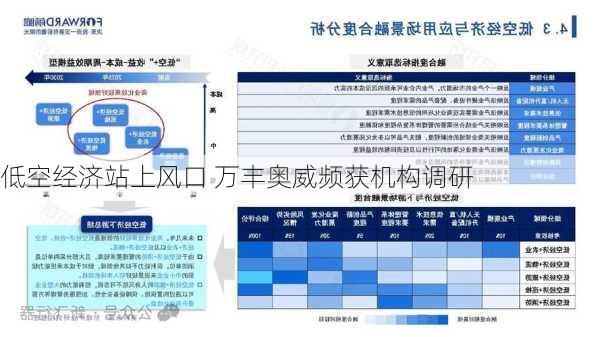 低空经济站上风口 万丰奥威频获机构调研-第2张图片-