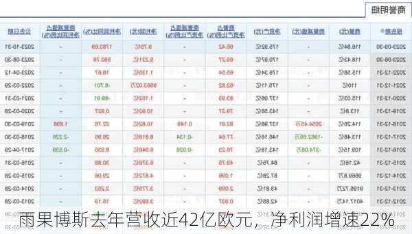 雨果博斯去年营收近42亿欧元，净利润增速22%-第1张图片-