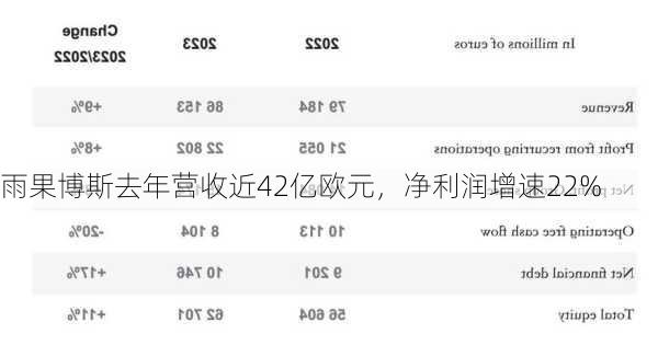 雨果博斯去年营收近42亿欧元，净利润增速22%-第2张图片-