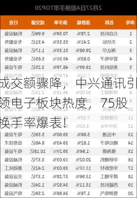 成交额骤降，中兴通讯引领电子板块热度，75股换手率爆表！