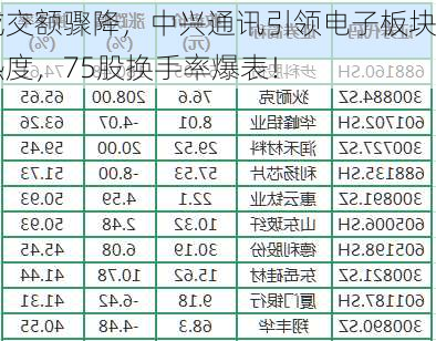 成交额骤降，中兴通讯引领电子板块热度，75股换手率爆表！-第3张图片-