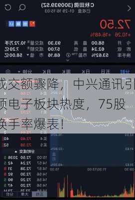 成交额骤降，中兴通讯引领电子板块热度，75股换手率爆表！-第2张图片-