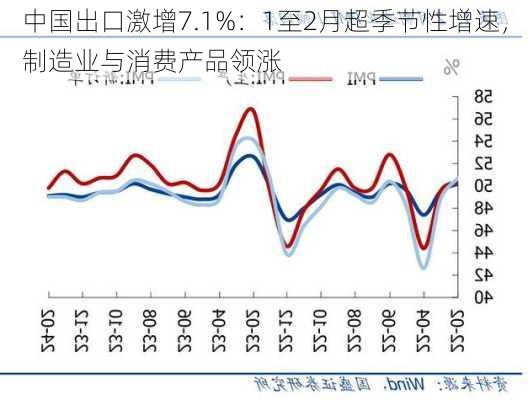 中国出口激增7.1%：1至2月超季节性增速，制造业与消费产品领涨-第1张图片-