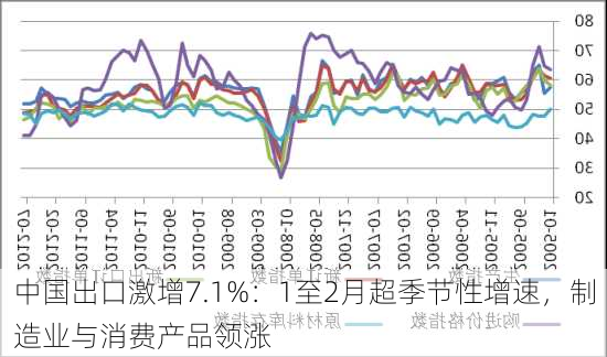 中国出口激增7.1%：1至2月超季节性增速，制造业与消费产品领涨-第2张图片-