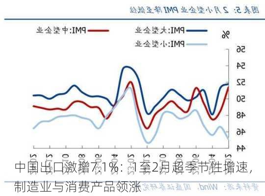 中国出口激增7.1%：1至2月超季节性增速，制造业与消费产品领涨-第3张图片-