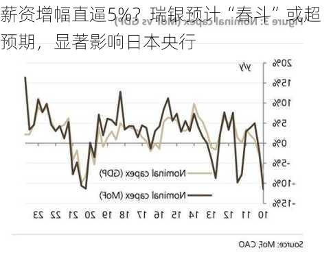 薪资增幅直逼5%？瑞银预计“春斗”或超预期，显著影响日本央行-第1张图片-