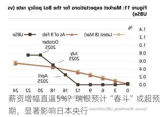 薪资增幅直逼5%？瑞银预计“春斗”或超预期，显著影响日本央行-第2张图片-