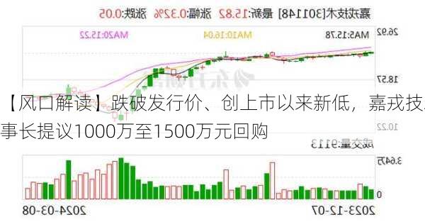 【风口解读】跌破发行价、创上市以来新低，嘉戎技术董事长提议1000万至1500万元回购