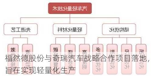 福然德股份与奇瑞汽车战略合作项目落地，旨在实现轻量化生产