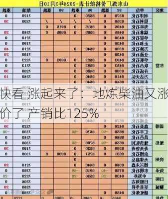 快看 涨起来了：地炼柴油又涨价了 产销比125%