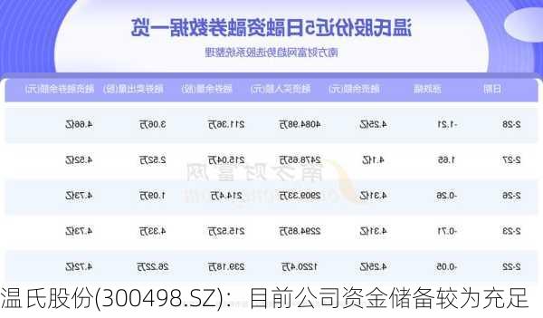 温氏股份(300498.SZ)：目前公司资金储备较为充足-第1张图片-