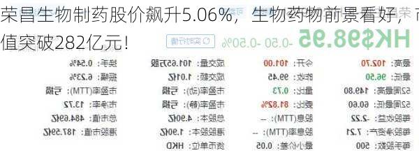 荣昌生物制药股价飙升5.06%，生物药物前景看好，市值突破282亿元！