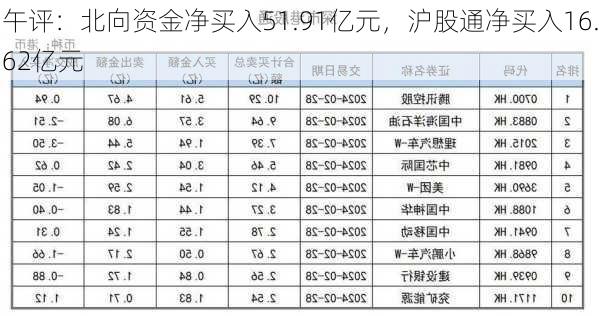 午评：北向资金净买入51.91亿元，沪股通净买入16.62亿元