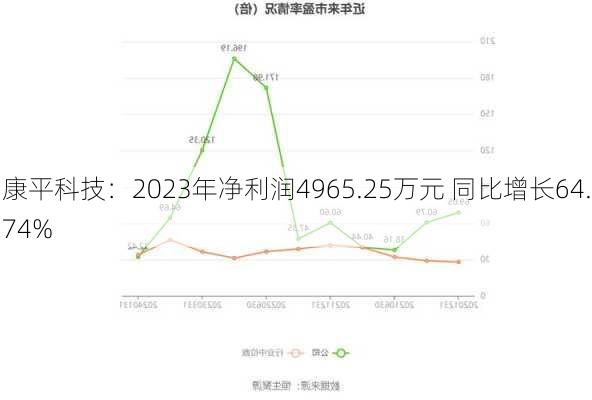 康平科技：2023年净利润4965.25万元 同比增长64.74%