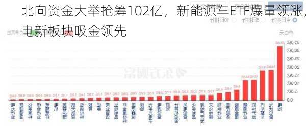 北向资金大举抢筹102亿，新能源车ETF爆量领涨，电新板块吸金领先-第1张图片-