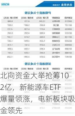 北向资金大举抢筹102亿，新能源车ETF爆量领涨，电新板块吸金领先-第3张图片-