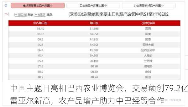 中国主题日亮相巴西农业博览会，交易额创79.2亿雷亚尔新高，农产品增产助力中巴经贸合作-第1张图片-