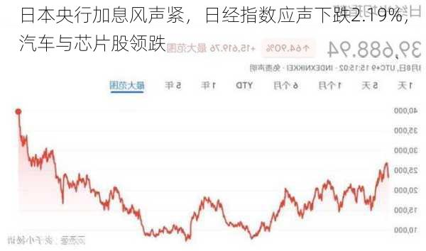 日本央行加息风声紧，日经指数应声下跌2.19%，汽车与芯片股领跌