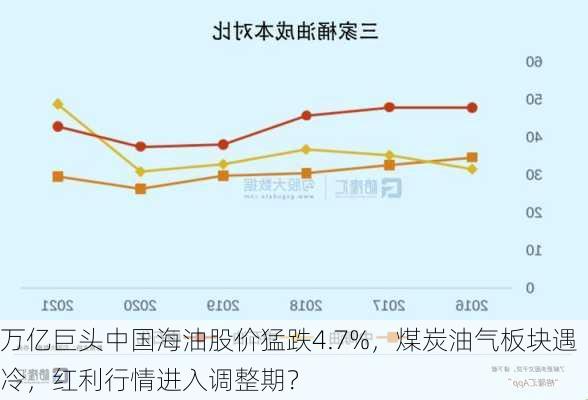 万亿巨头中国海油股价猛跌4.7%，煤炭油气板块遇冷，红利行情进入调整期？