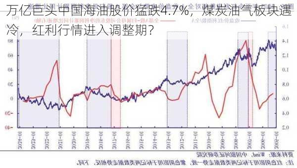 万亿巨头中国海油股价猛跌4.7%，煤炭油气板块遇冷，红利行情进入调整期？-第2张图片-