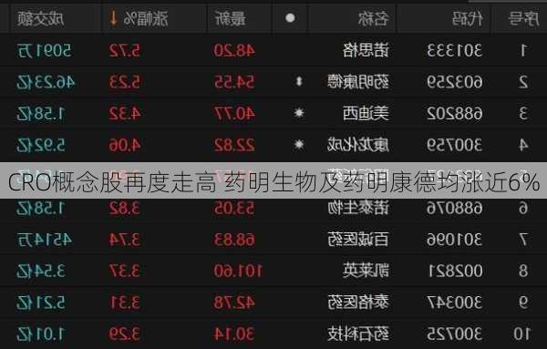 CRO概念股再度走高 药明生物及药明康德均涨近6%-第1张图片-