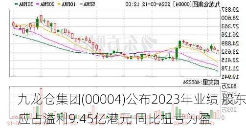 九龙仓集团(00004)公布2023年业绩 股东应占溢利9.45亿港元 同比扭亏为盈-第1张图片-