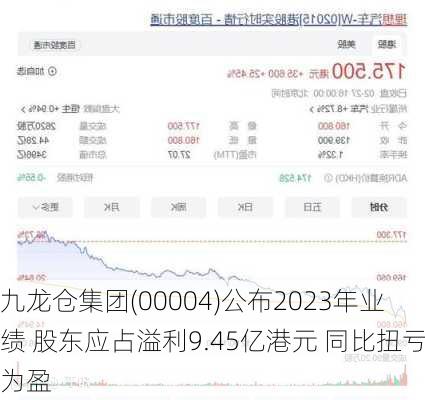 九龙仓集团(00004)公布2023年业绩 股东应占溢利9.45亿港元 同比扭亏为盈-第3张图片-