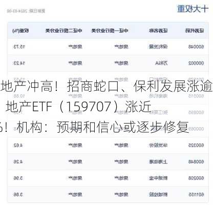 龙头地产冲高！招商蛇口、保利发展涨逾2%，地产ETF（159707）涨近1.5%！机构：预期和信心或逐步修复-第1张图片-