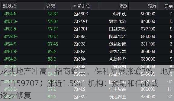 龙头地产冲高！招商蛇口、保利发展涨逾2%，地产ETF（159707）涨近1.5%！机构：预期和信心或逐步修复-第3张图片-