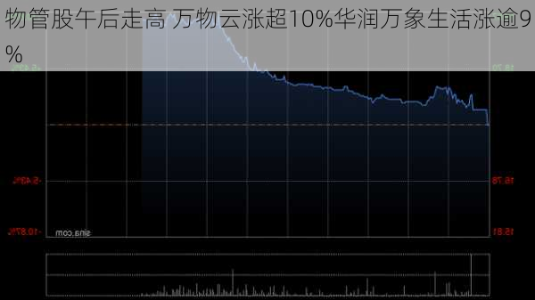 物管股午后走高 万物云涨超10%华润万象生活涨逾9%-第1张图片-