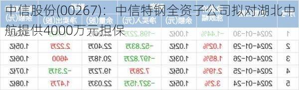 中信股份(00267)：中信特钢全资子公司拟对湖北中航提供4000万元担保-第1张图片-