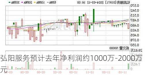 弘阳服务预计去年净利润约1000万-2000万元