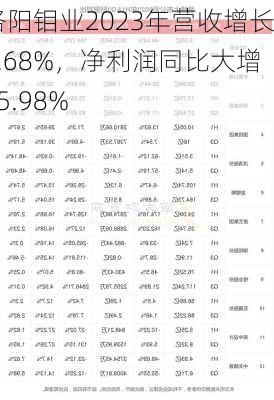 洛阳钼业2023年营收增长7.68%，净利润同比大增35.98%