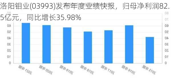 洛阳钼业(03993)发布年度业绩快报，归母净利润82.5亿元，同比增长35.98%