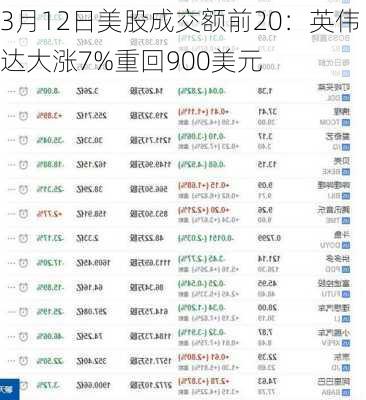 3月12日美股成交额前20：英伟达大涨7%重回900美元-第3张图片-