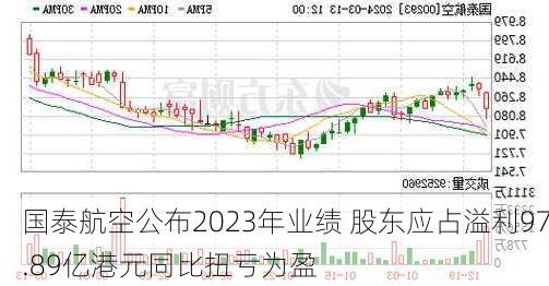 国泰航空公布2023年业绩 股东应占溢利97.89亿港元同比扭亏为盈