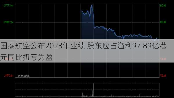 国泰航空公布2023年业绩 股东应占溢利97.89亿港元同比扭亏为盈-第2张图片-