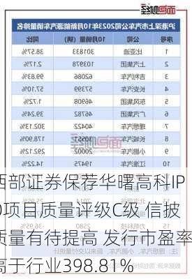 西部证券保荐华曙高科IPO项目质量评级C级 信披质量有待提高 发行市盈率高于行业398.81%-第2张图片-