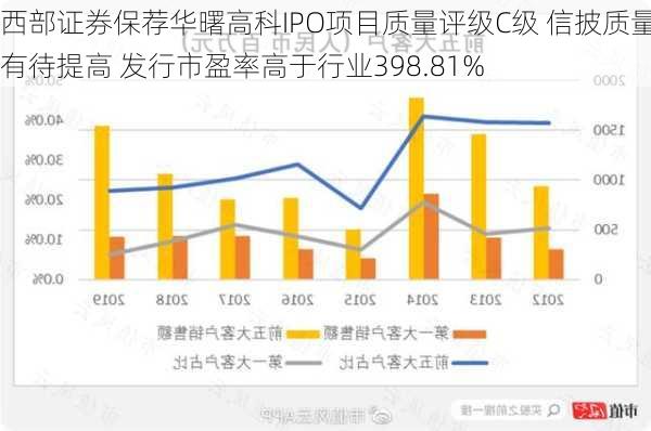 西部证券保荐华曙高科IPO项目质量评级C级 信披质量有待提高 发行市盈率高于行业398.81%-第3张图片-