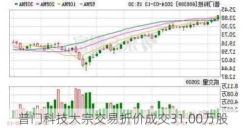 普门科技大宗交易折价成交31.00万股