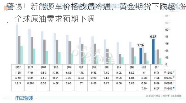 警惕！新能源车价格战遭冷遇，黄金期货下跌超1%，全球原油需求预期下调-第2张图片-