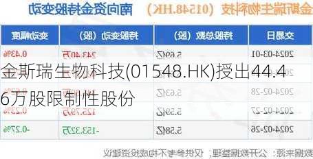 金斯瑞生物科技(01548.HK)授出44.46万股限制性股份-第1张图片-